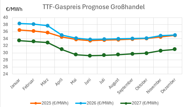 Gaspreis Prognose 2025, 2026 und 2027 für den Großhandel