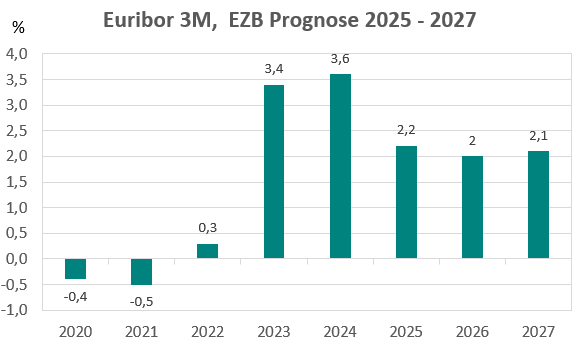 Prognose der EZB zum Euribor 3 Monate 2025, 2026 und 2027