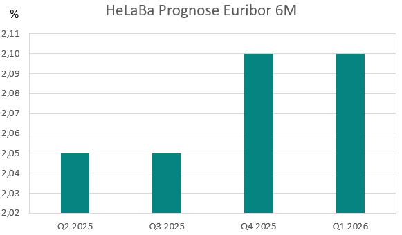 Prognose zum 6 Monats Euribor 2025, 2026