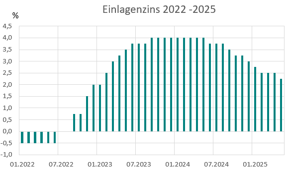 Chart zum aktuellen Einlagenzins der EZB. Aktualisiert: 15.11.2025 Der Einlagenzinssatz der EZB. Entwicklung 2022 - 2025