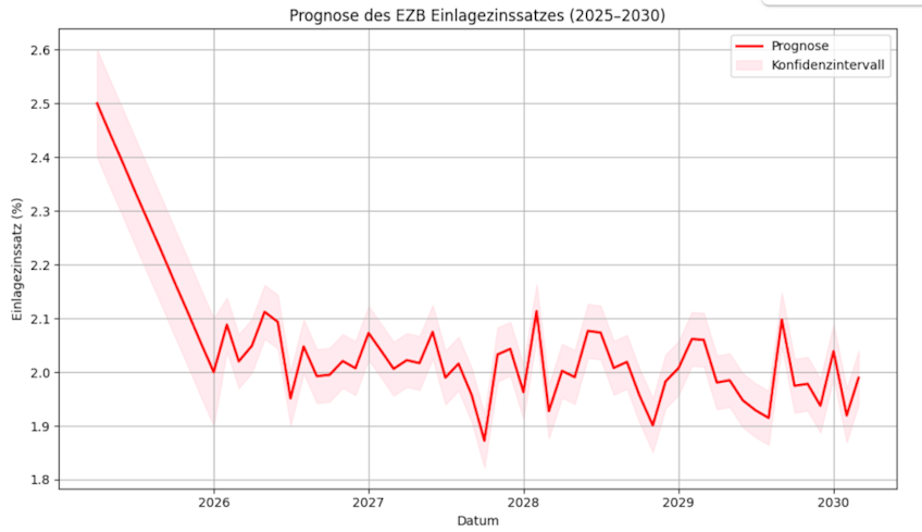 EZB Leitzins Prognose bis 2030 via Phyton Modellierung 