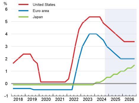 Prognose der OECD zu Leitzinsen 2025 und 2026