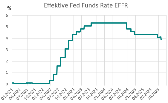 Chart zur aktuellen Effektive Fed Funds Rate und zur Entwicklung der EFFR von 2021 -2025 Aktuelle Effektive Fed Funds Rate 3,87 %
