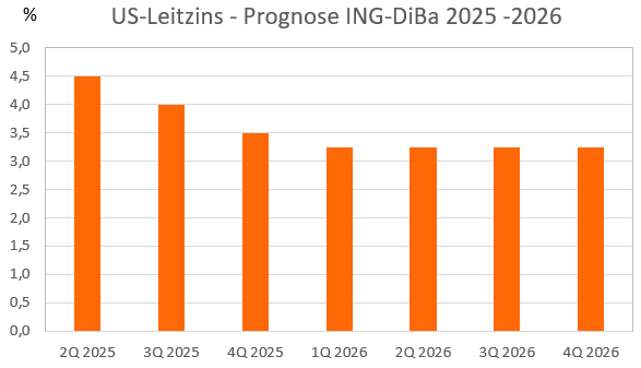 Prognose der ING-DiBa zur Entwicklung des US-Leitzinses 2025–2026