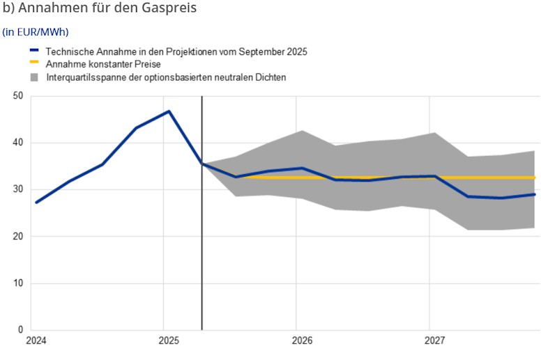 Chart zur EZB Gaspreis Prognose 2026 -2027. Aktualisierung: 10.12.2025 EZB Modellprognose zum Gaspreis 2026 - 2027.