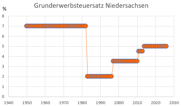 Chart zur Entwicklung der Grunderwerbsteuer in Niedersachsen von 1950 - 2026 Die Entwicklung der Grunderwerbsteuersätze in Niedersachsen 1950 - 2026