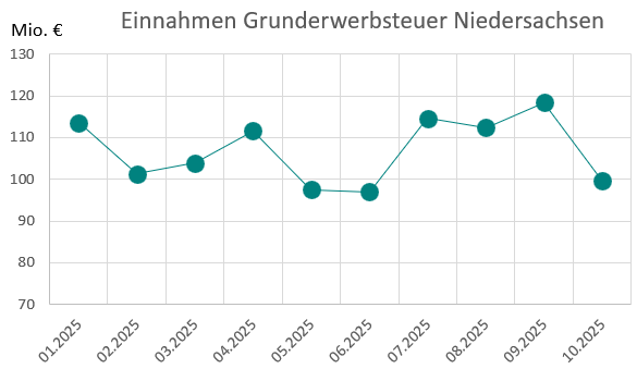Chart des Steueraufkommens an Grunderwerbsteuer in Niedersachsen 2025 Steuereinnahmen an Grunderwerbsteuer in Niedersachsen 2025