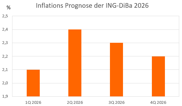 Chart zur Inflation Prognose 2025 für Deutschland der ING-DiBa Inflation Prognose 2025 für Deutschland der ING-DiBa