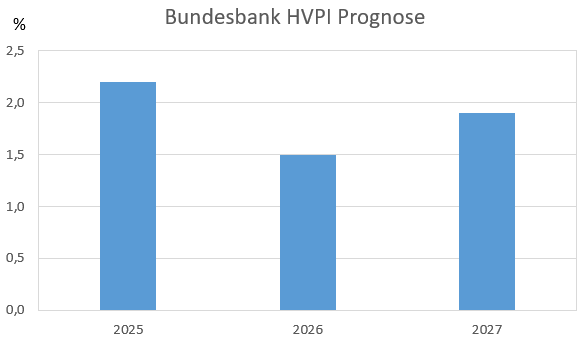 Prognose der Bundesbank zur Inflation und Kerninflation in Deutschland 2025, 2026 und 2027 (HVPI)