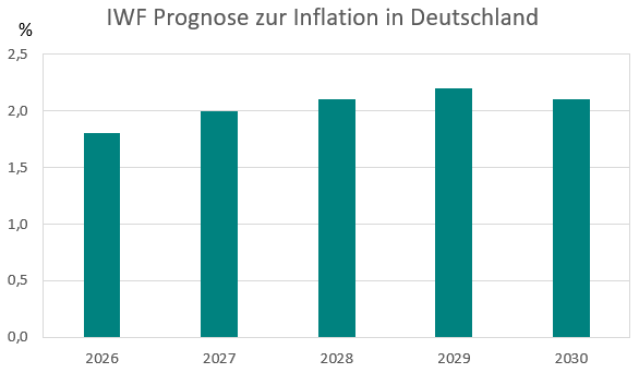 Chart zur Inflationsprognose für Deutschland des Internationalen Währungsfonds 2026, 2027, 2028, 2029 und 2030. Aktualisiert: 12.12.2025 Prognose des Internationalen Währungsfonds zur Inflation in Deutschland, 2026 - 2030