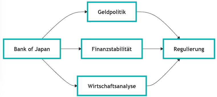 Handlungsrahmen und Strategie der Bank of Japan