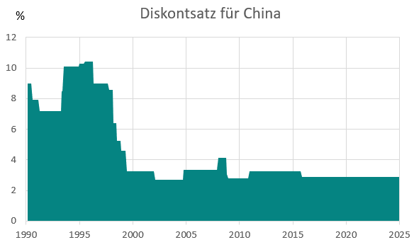 Diskontsatz von China