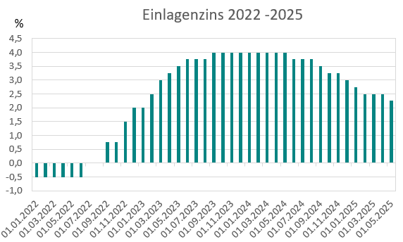 Einlagenzinssatz der EZB aktuell