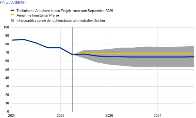Modellprognose der EZB zum Ölpreis 2026 -2027