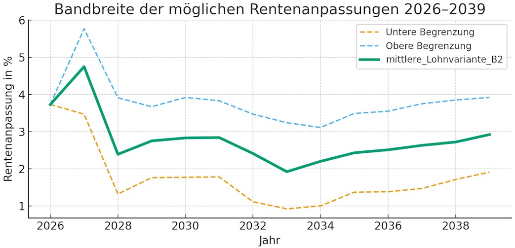 Die Prognose zur Rentenanpassung aus dem Rentenversicherungsbericht 2025 zeigt eine hohe Spannweite