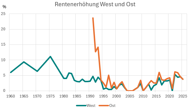 Chart zur Entwicklung der Rentenanpassung für neue und alte Bundesländer (Ost/West) seit 1960 bzw. der Wiedervereinigung Langfristige Entwicklung der Rentenerhöhung in Deutschland, getrennt nach West und Ost