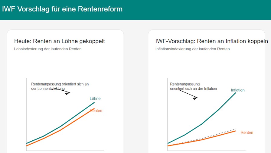 IWF Vorschlag für eine Rentenreform in Deutschland Der Internationale Währungsfonds (IWF) macht Deutschland Vorschläge für eine Rentenreform