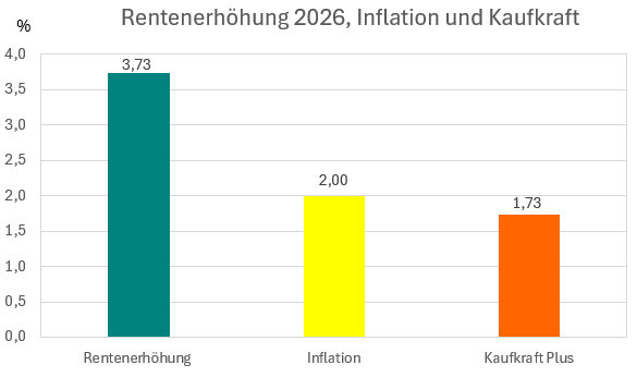 Chart zum Kaufkraftgewinn für Rentner durch Rentenerhöhung 2026. 3,73 % - 2,0 % = 1,73 % Kaufkraftgewinn mögliche Rentenerhöhung 2026 - Inflation = Kaufkraftgewinn