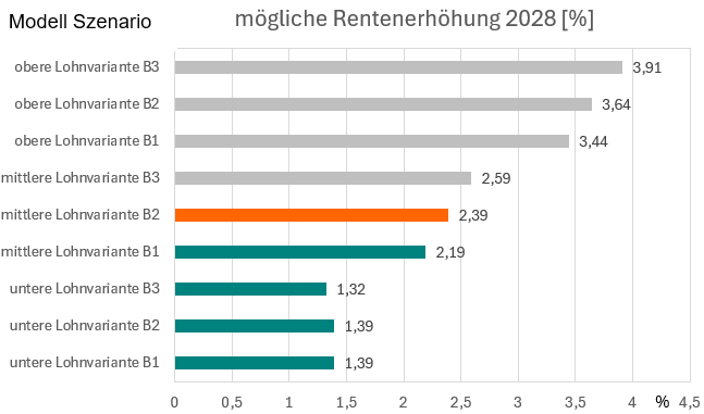 Chart zur möglichen Rentenerhöhung 2028 mit verschiedenen Lohnszenarien Modellrechnung zur Erhöhung der Renten 2028 mit den aktuellen Szenarien für die Lohnentwicklung
