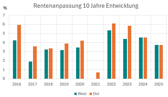 Entwicklung der durchschnittlichen Rentenerhöhung in den letzten 10 jahren So ist die Rentenanpassung von 2014 - 2025 erfolgt